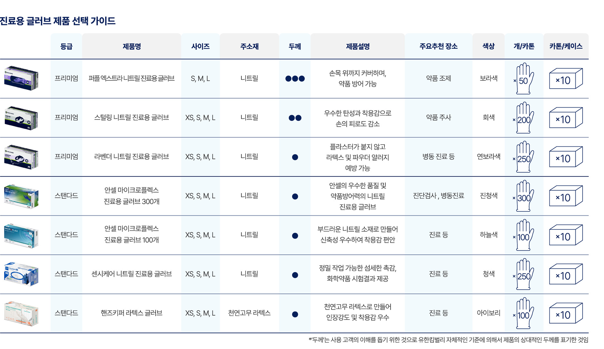 진료용 글러브 제품 선택 가이드