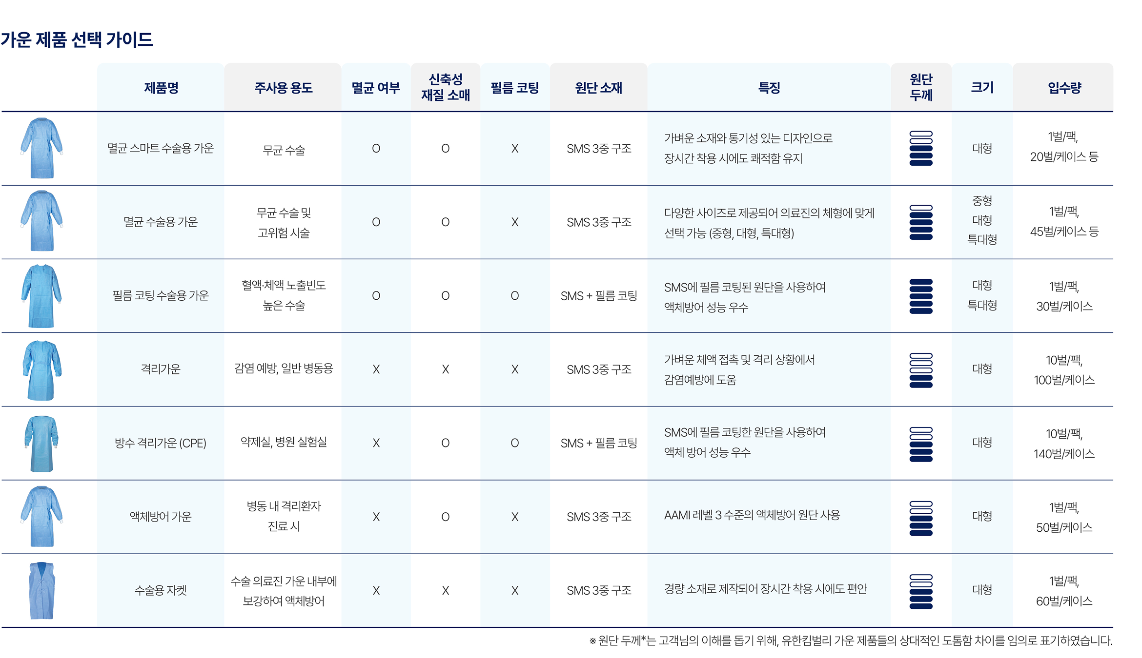 가운 제품 선택 가이드