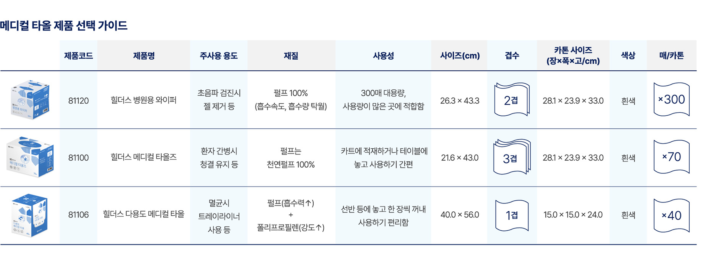 메디컬 타올 제품 선택 가이드